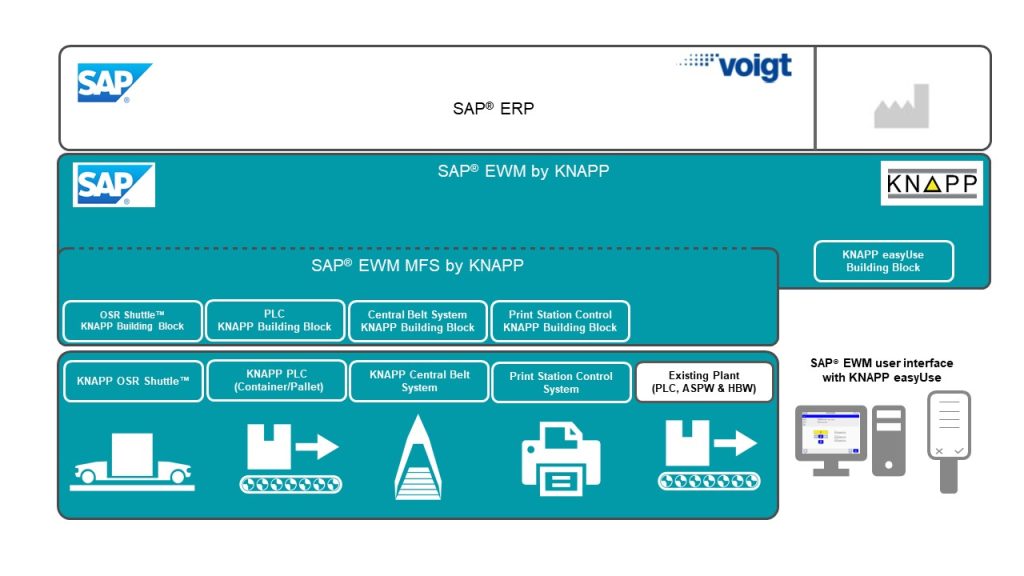 Case study VOIGT - visual 4 Schema van SAP ERP geïntegreerd met SAP EWM door KNAPP, met gedetailleerde verbindingen met hardwarecomponenten zoals shuttles, transportbanden en stations, evenals gebruikersinterfaces voor systeembesturing en -bewaking.